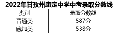 2024年甘孜州康定中學招生分數(shù)是多少分？