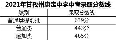 2024年甘孜州康定中學招生分數(shù)是多少分？