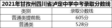 2024年甘孜州四川省瀘定中學(xué)招生分?jǐn)?shù)是多少分？