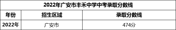 2024年廣安市豐禾中學招生分數是多少分？