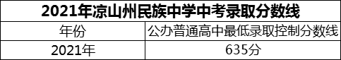 2024年涼山州民族中學(xué)招生分?jǐn)?shù)是多少分？