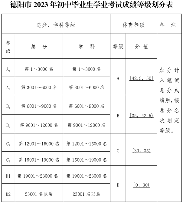 2025年德陽市中江城北中學(xué)招生分數(shù)是多少分？