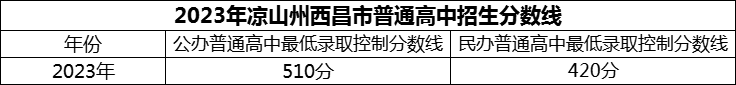 2024年涼山州西昌市第二中學(xué)招生分數(shù)是多少分？