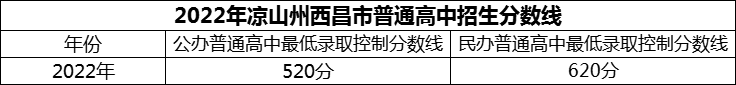 2024年涼山州西昌市第二中學(xué)招生分數(shù)是多少分？