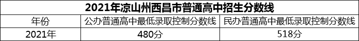 2024年涼山州西昌市第二中學(xué)招生分數(shù)是多少分？