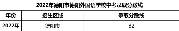 2024年德陽市德陽外國語學(xué)校招生分?jǐn)?shù)是多少分？
