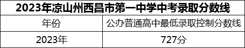 2024年涼山州西昌市第一中學(xué)招生分?jǐn)?shù)是多少分？