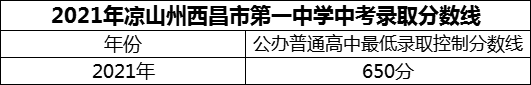 2024年涼山州西昌市第一中學(xué)招生分?jǐn)?shù)是多少分？