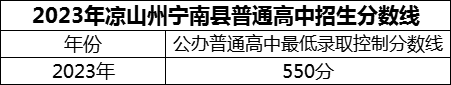 2024年涼山州寧南中學(xué)招生分?jǐn)?shù)是多少分？