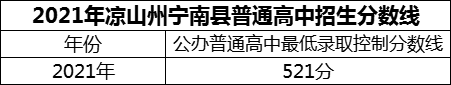 2024年涼山州寧南中學(xué)招生分?jǐn)?shù)是多少分？
