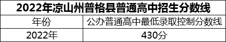 2024年涼山州普格縣中學招生分數(shù)是多少分？