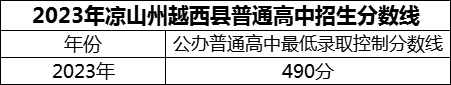 2024年涼山州越西中學(xué)招生分?jǐn)?shù)是多少分？