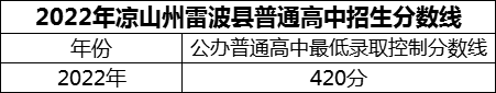 2024年涼山州雷波民族中學招生分數(shù)是多少分？