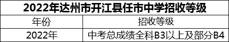 2024年達(dá)州市開江縣任市中學(xué)招生分?jǐn)?shù)是多少分？