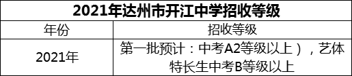 2024年達州市開江中學(xué)招生分數(shù)是多少分？