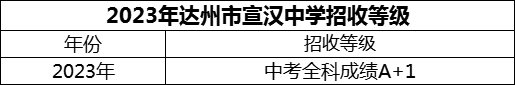 2024年達(dá)州市宣漢中學(xué)招生分?jǐn)?shù)是多少分？