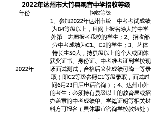 2024年達(dá)州市大竹縣觀音中學(xué)招生分?jǐn)?shù)是多少分？