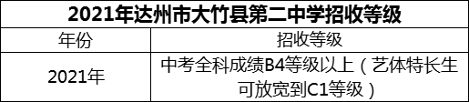 2024年達州市大竹縣第二中學招生分數(shù)是多少分？