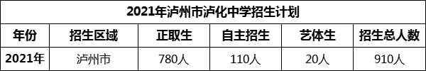 2024年瀘州市瀘化中學招生計劃是多少？