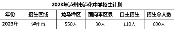 2024年瀘州市瀘化中學招生計劃是多少？