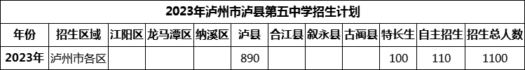 2024年瀘州市瀘縣第五中學(xué)招生計劃是多少？