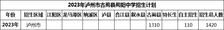 2024年瀘州市古藺縣藺陽中學(xué)招生計劃是多少？