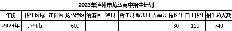 2024年瀘州市龍馬高中招生計(jì)劃是多少？