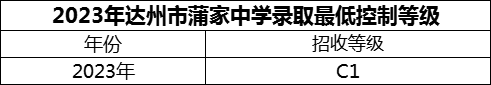 2024年達(dá)州市蒲家中學(xué)招生分?jǐn)?shù)是多少分？