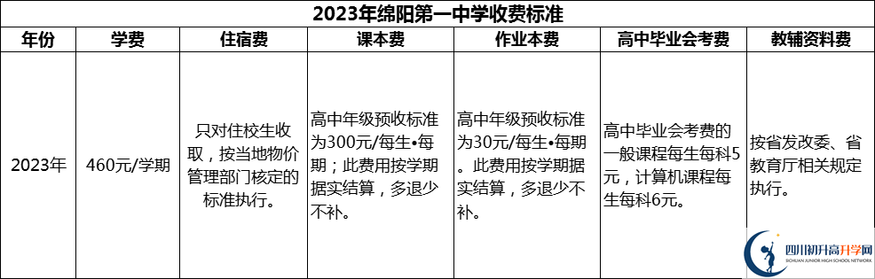 2024年綿陽(yáng)市綿陽(yáng)第一中學(xué)學(xué)費(fèi)多少錢？