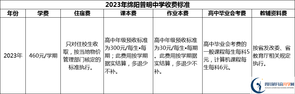 2024年綿陽市綿陽普明中學(xué)學(xué)費多少錢？