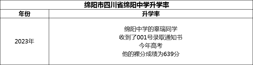 2024年綿陽市四川省綿陽中學(xué)升學(xué)率怎么樣？