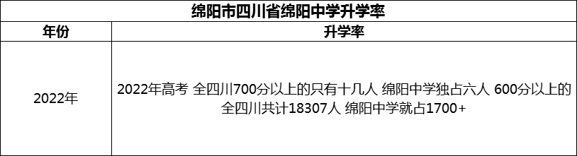 2024年綿陽市四川省綿陽中學(xué)升學(xué)率怎么樣？