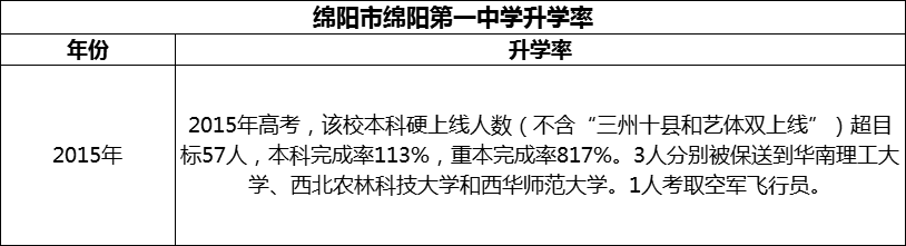 2024年綿陽市綿陽第一中學(xué)升學(xué)率怎么樣？