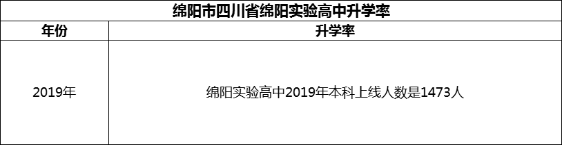 2024年綿陽(yáng)市四川省綿陽(yáng)實(shí)驗(yàn)高中升學(xué)率怎么樣？