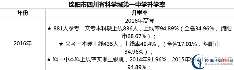2024年綿陽市四川省科學(xué)城第一中學(xué)升學(xué)率怎么樣？