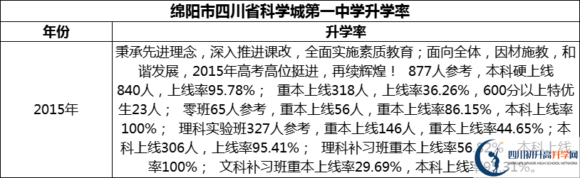 2024年綿陽市四川省科學(xué)城第一中學(xué)升學(xué)率怎么樣？