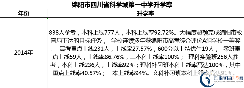 2024年綿陽市四川省科學(xué)城第一中學(xué)升學(xué)率怎么樣？