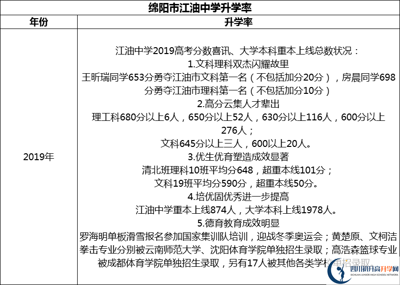 2024年綿陽市江油中學升學率怎么樣？