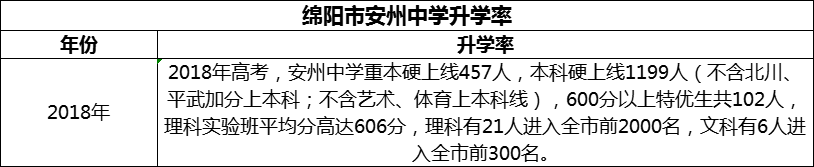 2024年綿陽市安州中學(xué)升學(xué)率怎么樣？