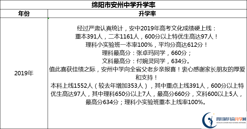 2024年綿陽市安州中學(xué)升學(xué)率怎么樣？