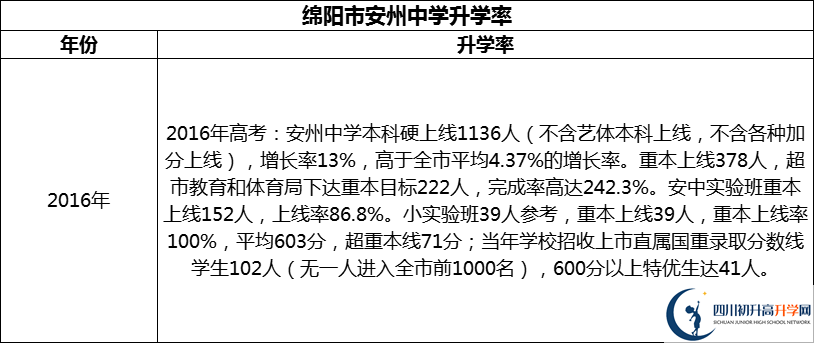 2024年綿陽市安州中學(xué)升學(xué)率怎么樣？