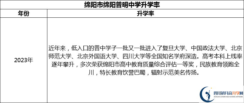 2024年綿陽市綿陽普明中學升學率怎么樣？