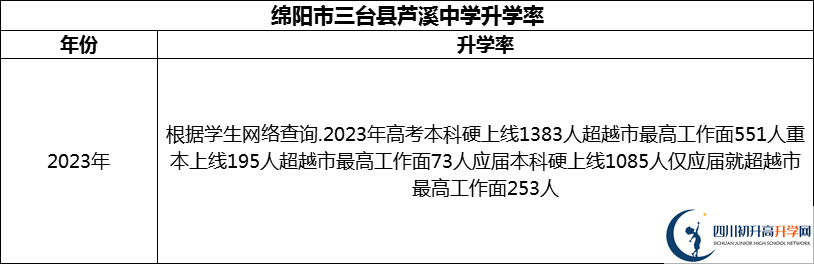2024年綿陽市三臺縣蘆溪中學(xué)升學(xué)率怎么樣？