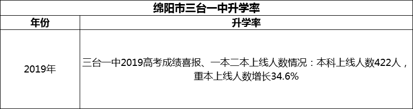 2024年綿陽市三臺一中升學率怎么樣？