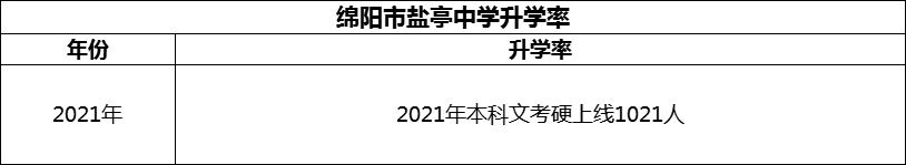 2024年綿陽(yáng)市鹽亭中學(xué)升學(xué)率怎么樣？