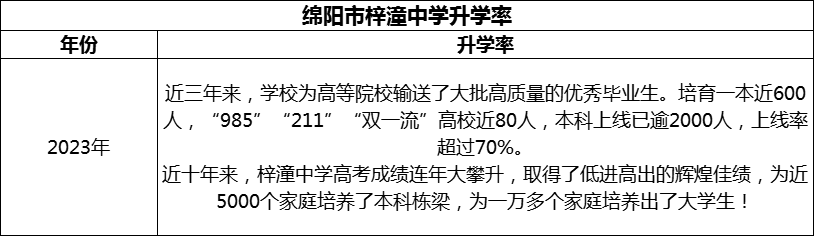 2024年綿陽市梓潼中學(xué)升學(xué)率怎么樣？
