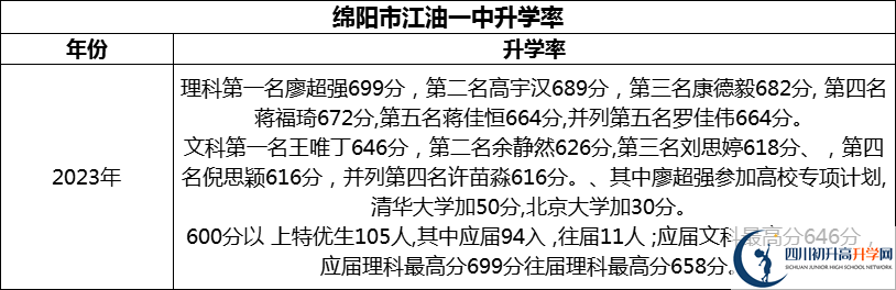 2024年綿陽市江油一中升學(xué)率怎么樣？