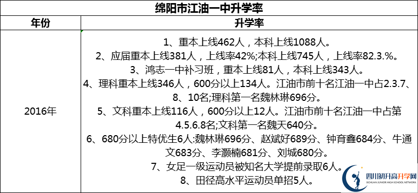 2024年綿陽市江油一中升學(xué)率怎么樣？