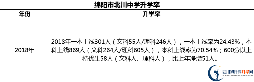 2024年綿陽市北川中學(xué)升學(xué)率怎么樣？