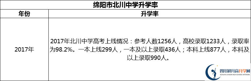 2024年綿陽市北川中學(xué)升學(xué)率怎么樣？